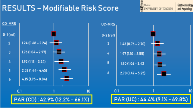 Ibd Risk Graph 🌟🌟CAN WE REALLY PREVENT IBD BY ADOPTING A HEALTHY LIFESTYLE 🌟🌟 🌟🌟SHOULD ...