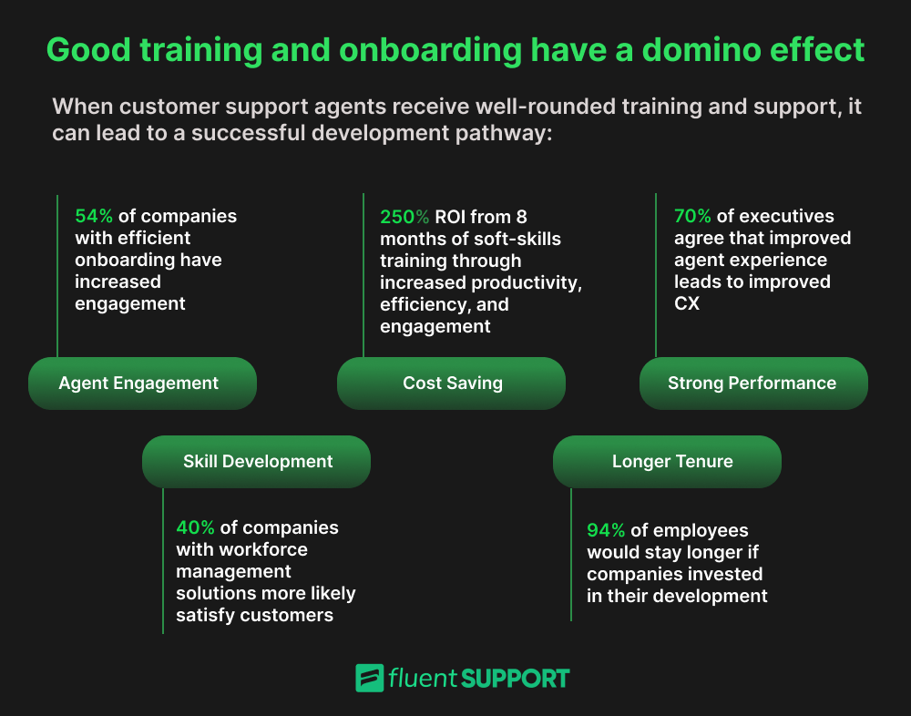 ukdrahul's tweet image. Agents with good training and onboarding have a domino effect 🀻 ✨

#agentexperience #fluentsupport