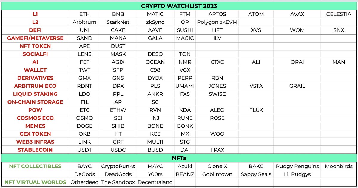 tobi24's tweet photo. 🔥 Thứ 6 ngày 13 đẹp trời share cái WATCHLIST 2023 cho ae tham khảo.

Mình lọc theo kn cá nhân và đọc từ một số report outlook 2023 của các team lớn trong ngành.
Các category được sắp ưu tiên từ trên xuống.

Nếu thấy info có ích thì #retweet ủng hộ mình nhé! 🙏 https://t.co/2l9jEO3yBT