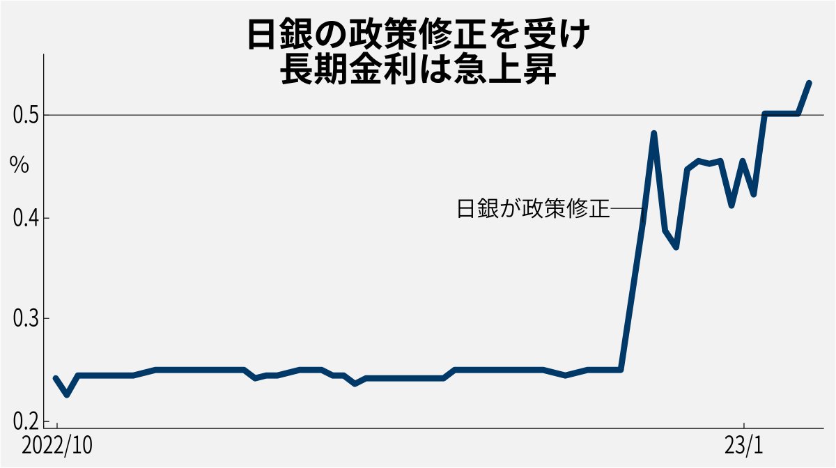13日の国内債券市場で長期金利の指標となる新発10年物国債利回りが上昇（価格は下落）し、一時0.53%と日銀が上限とする「0.5%程度」を上回りました。2015年6月以来の高水準です。  #長期金利 #10年物国債利回り https://t.co/4LU4dhd2RZ