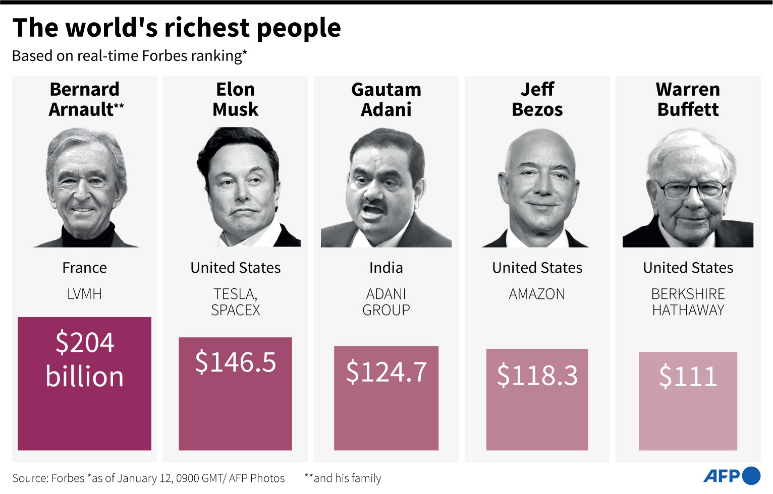 Ranked: The Top 10 Richest People on the Planet