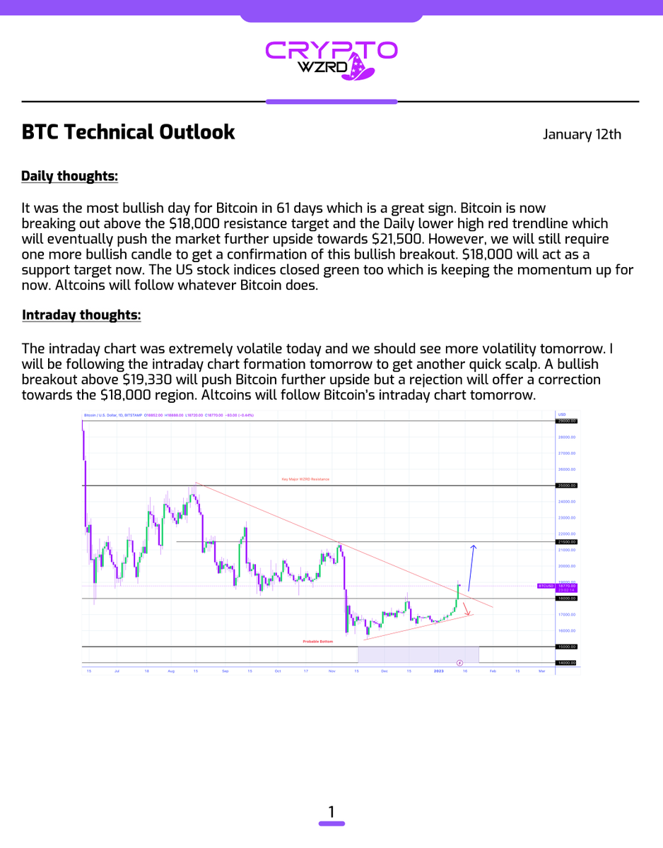 cryptoWZRD_'s tweet photo. BTC Daily Technical Outlook:
$BTC closed strongly bullish and led the entire Crypto space. A successful bullish breakout above $18,000 will push it towards the $21,500 region which seems likely now. I expect more volatility tomorrow and will look for another trade in Bitcoin 🤔 https://t.co/Uydat70h0q
