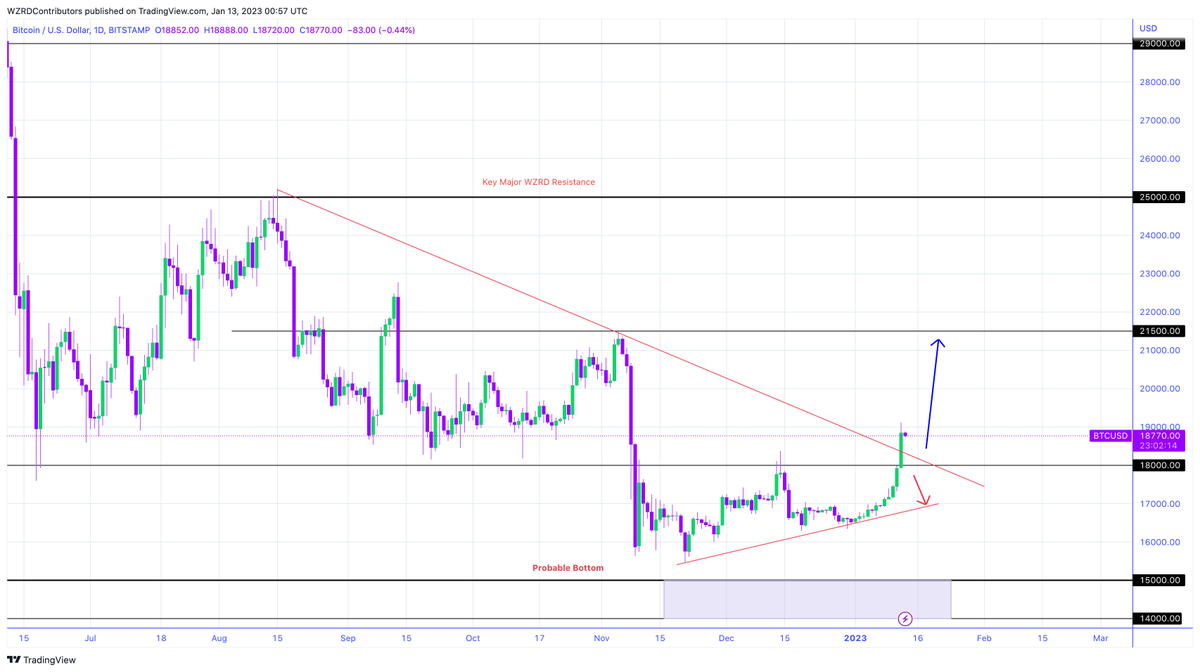 cryptoWZRD_'s tweet photo. BTC Daily Technical Outlook:
$BTC closed strongly bullish and led the entire Crypto space. A successful bullish breakout above $18,000 will push it towards the $21,500 region which seems likely now. I expect more volatility tomorrow and will look for another trade in Bitcoin 🤔 https://t.co/Uydat70h0q