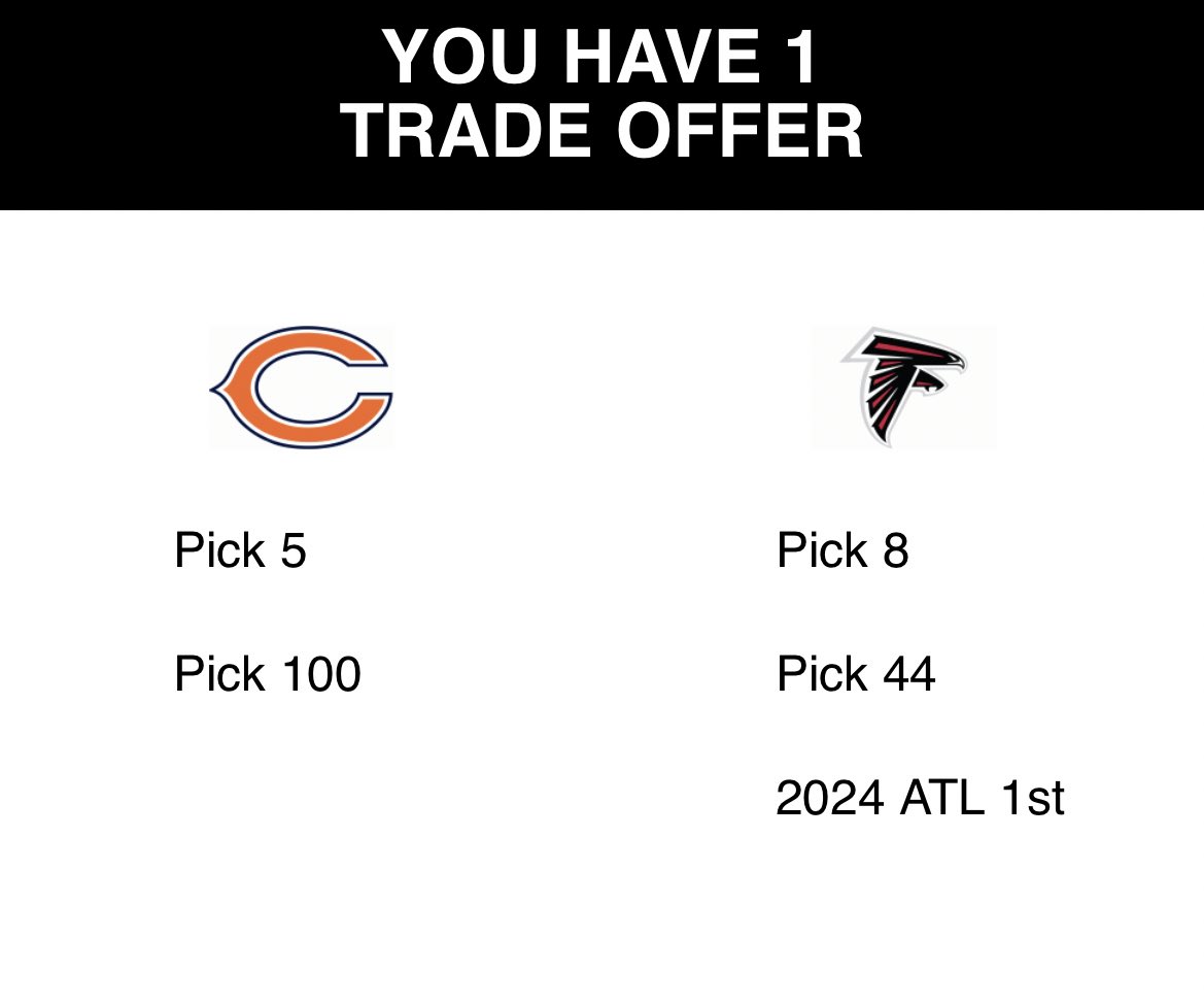 BarstoolBigCat's tweet photo. Just did a mock draft and traded with the Texans, flipped that with SEA then swapped with ATL then traded with Detroit.

The Bears now have 

3 - 2023 first rounders (12, 18, 20) 
5 - 2023 second rounders (33, 37, 44, 53, 55)

And

6 - 2024 first rounders

Someone tell Ryan Poles https://t.co/CB9k8g88Rs