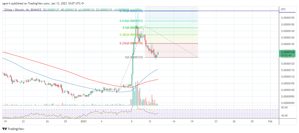 ogre_blind's tweet photo. $ZIL had a big move up. Retraced to between .5 - .618. Heading up again. Target 1 - 1.618 fib extentions lvls, if it does play out accordingly. https://t.co/7na6tpxINV
