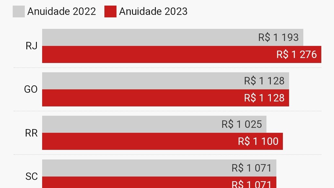 StePortugal's tweet photo. OAB deve achar que os advogados do RJ só advogam pra gringo, não é possível https://t.co/CVhk4JN0dC