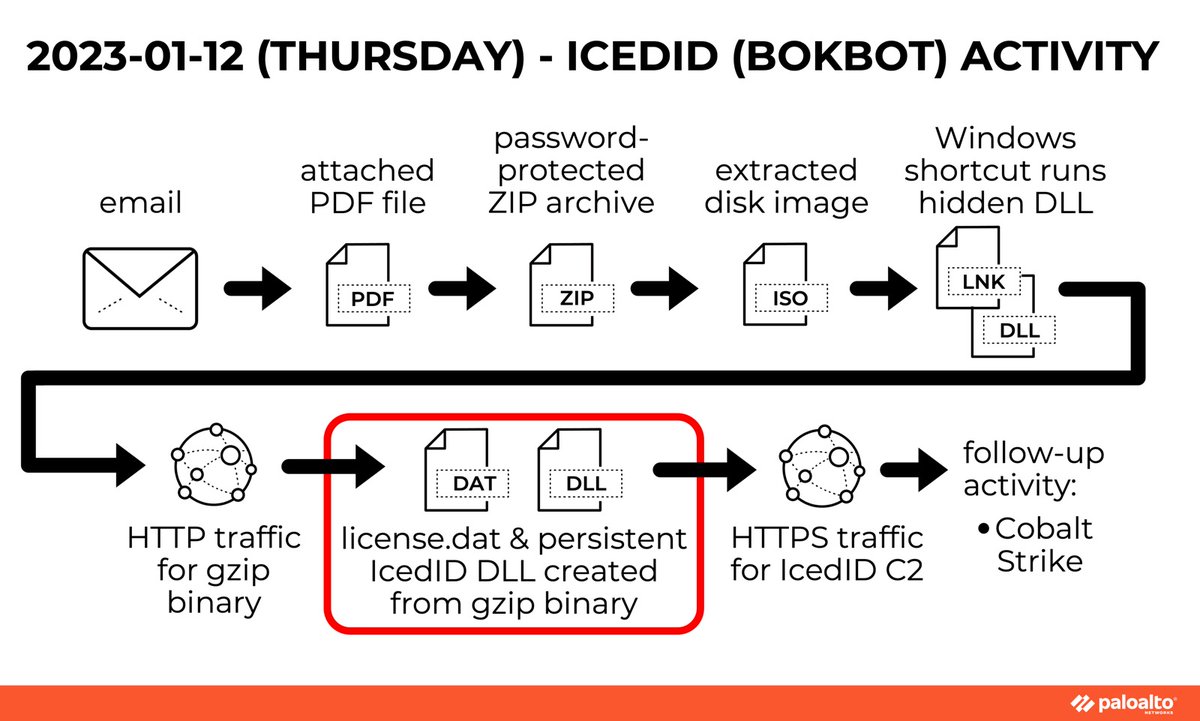 2023-01-12 (Thursday) - IcedID (Bokbot) Activity - email > attached PDF file > password-protected ZIP archive > extracted disk image > Windows shortcut runs hidden DLL > HTTP traffic for gzip binary > license.dat & Persistent IcedID DLL created from gzip binary > HTTPS traffic for IcedID C2 > follow-up activity: Cobalt Strike