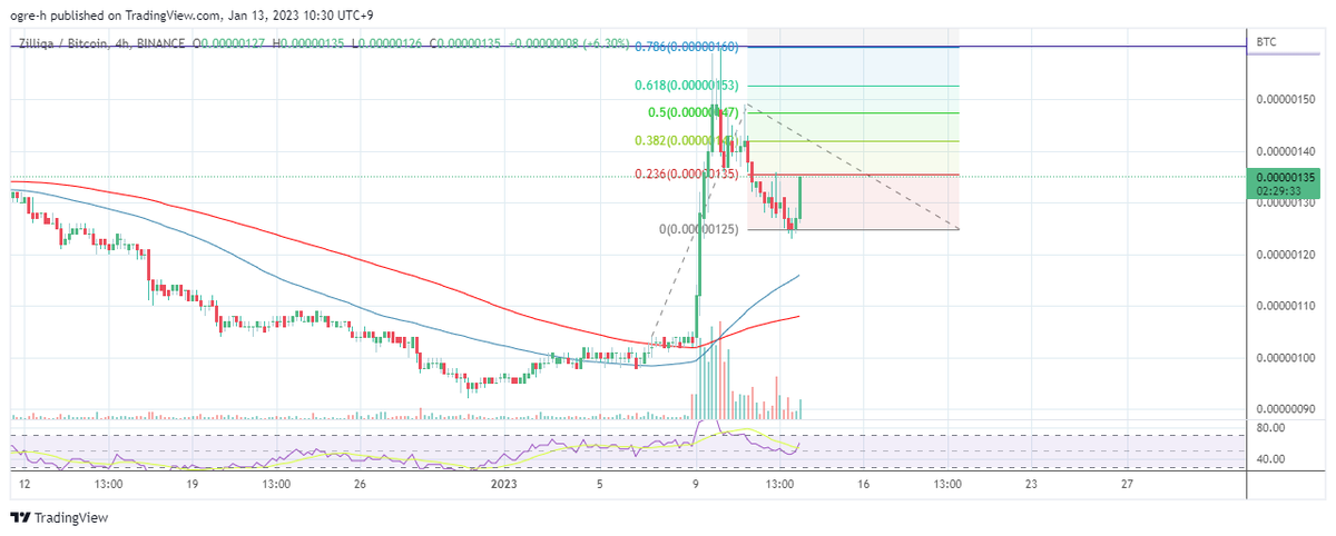 ogre_blind's tweet photo. $ZIL update. Needs to break this resistance clean. First hurdle. https://t.co/GvJJtvodtN