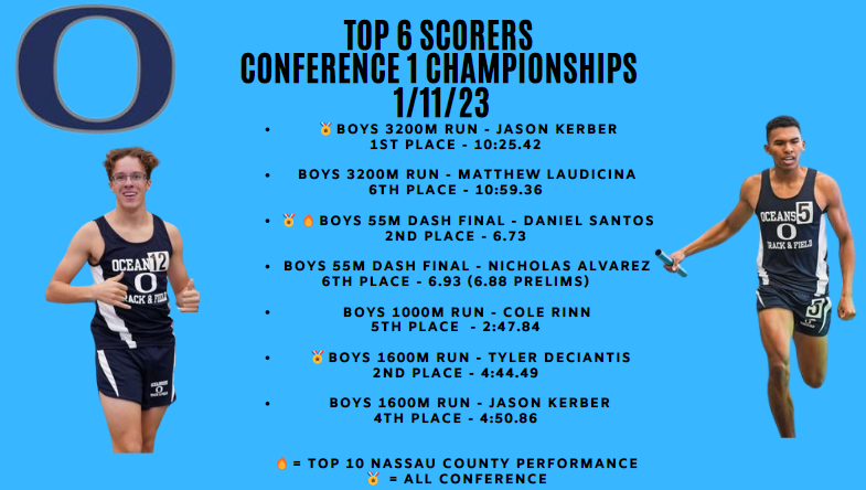 MKellyOceanside's tweet photo. @OceansideTrack  Conference 1 meet results.  Congratulations to the boys on a 4th place finish.  Congratulations to Daniel Santos and Jason Kerber on finishing as Conference Champions! Congratulations to Tyler DeCiantis on finishing All Conference as well!  @osdAthleticdept https://t.co/JrHCGoZyZN