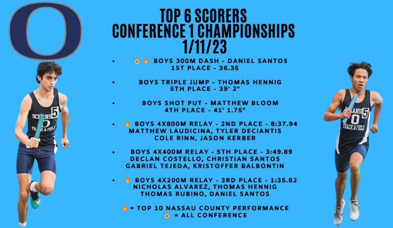 Mike Kelly (@mkellyoceanside) on Twitter photo <a href="/OceansideTrack/">Oceanside Track and Field</a> Conference 1 meet results. Congratulations to the boys on a 4th place finish. Congratulations to Daniel Santos and Jason Kerber on finishing as Conference Champions! Congratulations to Tyler DeCiantis on finishing All Conference as well! <a href="/osdAthleticdept/">OSD Athletics, Physical Education and Health</a> <a href="/OceansideTrack/">Oceanside Track and Field</a> Conference 1 meet results. Congratulations to the boys on a 4th place finish. Congratulations to Daniel Santos and Jason Kerber on finishing as Conference Champions! Congratulations to Tyler DeCiantis on finishing All Conference as well! <a href="/osdAthleticdept/">OSD Athletics, Physical Education and Health</a>