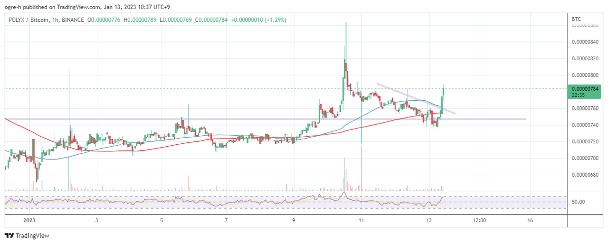 ogre_blind's tweet photo. $POLYX SR flip. Staying above resistance. Broke out of downward trend on 1H. https://t.co/8sEdPvgzHU