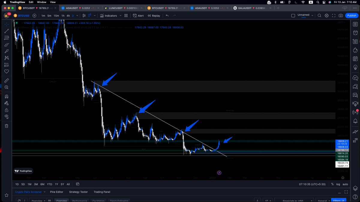 CryptoWithTrust's tweet image. Same pattern repeating ...... by Feb 1st.........