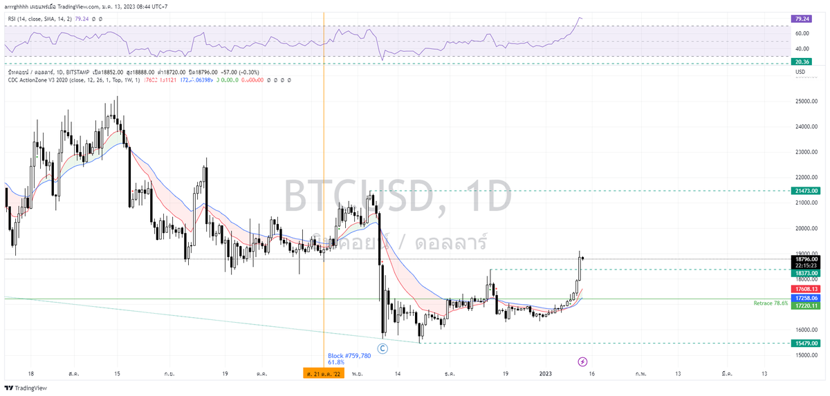 teishappy's tweet photo. Bitcoin กลับมาแล้ว? 🧐 https://t.co/TiHImUB3oG
