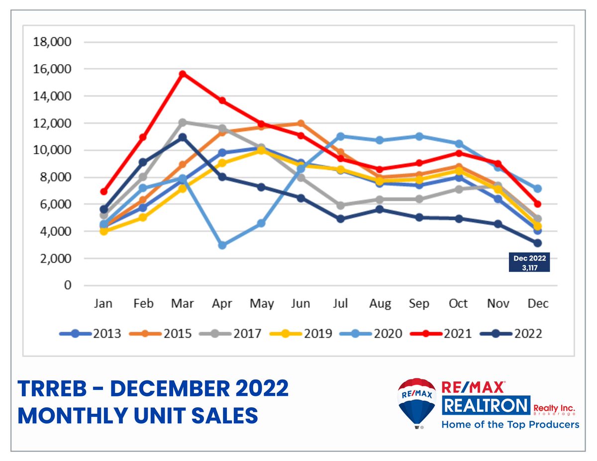 torontorealtor2's tweet photo. 2022 GTA Toronto Real Estate Figure charts month over month for Average Price and Home Sales.
https://t.co/dvMnOushpa See my Blog for more information.
#RealEstate #realestateagent https://t.co/aQxy9kDPBx