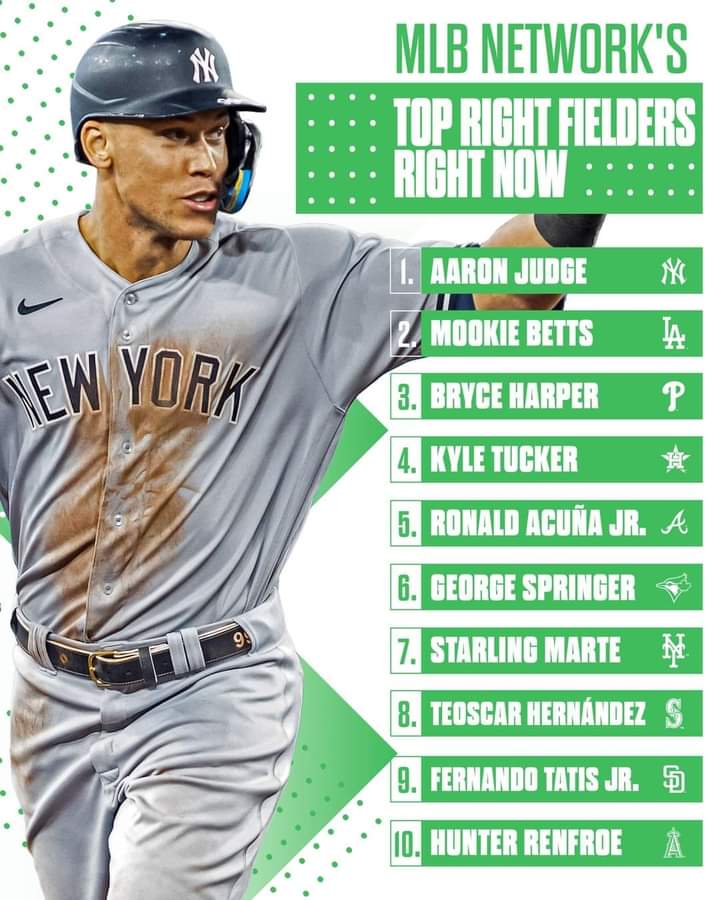 GrandSlamMLB's tweet photo. ✅ Los mejores RF de la actualidad 2022!!!!
#99AARONJUDGE @GrandSlamMLB https://t.co/vZW05kWcg4