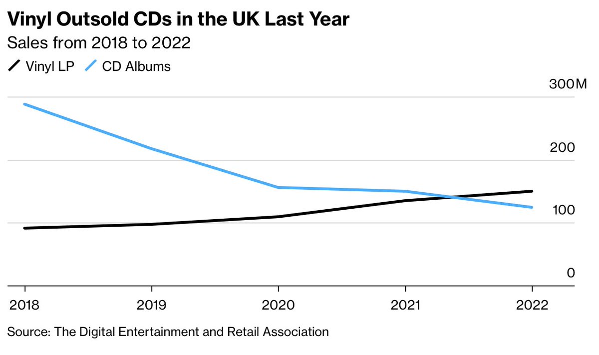 technology's tweet photo. Vinyl LPs outsell CDs for the first time since 1987 in the UK https://t.co/mm5tE4C7Bh https://t.co/27y47zbZGV