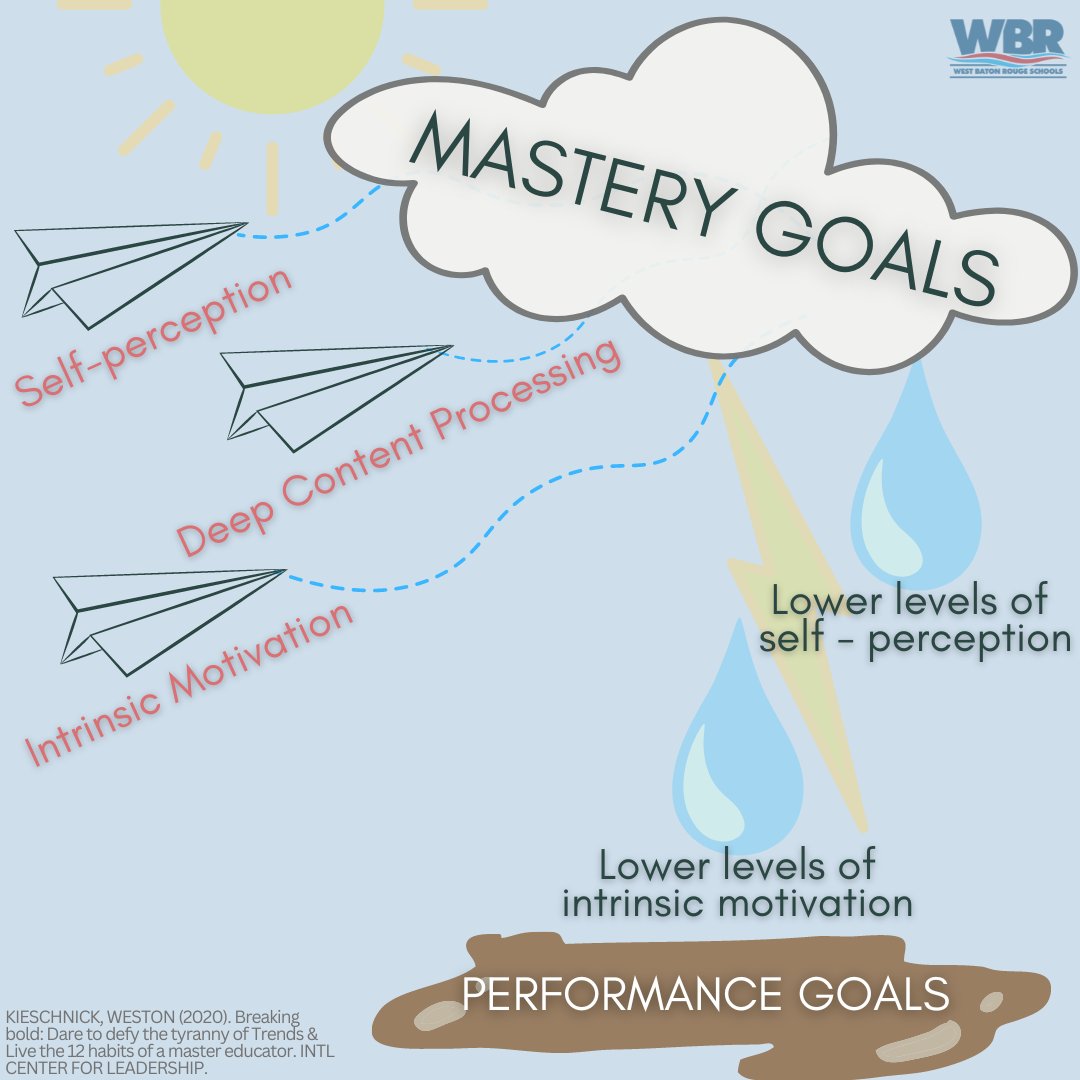 WBRSchools's tweet photo. When students set their own goals, MASTERY goals win over PERFORMANCE goals nearly every time! #StudentGoalSetting https://t.co/MwB2XcP0lm