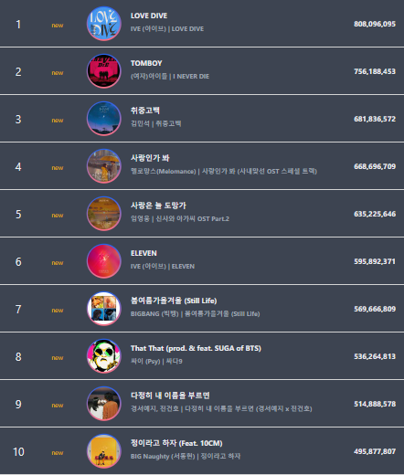 Circle Digital Yearly Chart (2022)

1. #IVE
2. #GIDLE
3. #KimMinseok
4. #Melomance
5. #LimYoungwoong
6. #IVE
7. #BIGBANG
8. #PSY
9. #GyungseoYeji #JeonGunho
10. #BIGNaughty