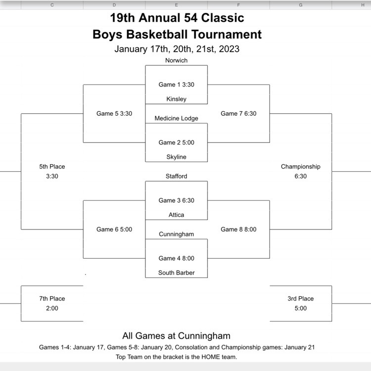 usd331norwich's tweet photo. 54 Classic boys bracket released for next weeks game schedule. Norwich boys have #1 seed and play Tuesday at 3:30 vs the Kinsley Coyotes at Cunningham
#GoEagles https://t.co/oHyJNRWbud