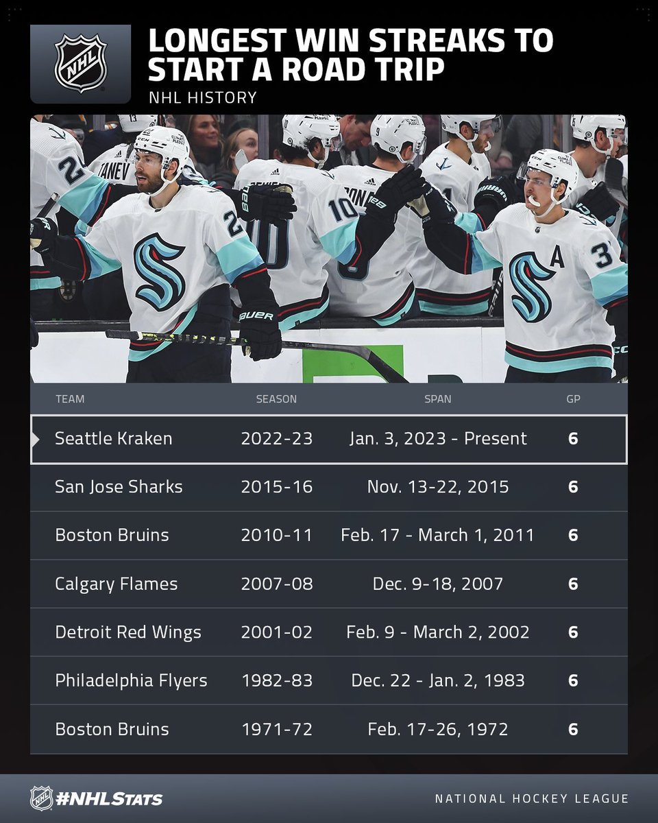 The <a href="/SeattleKraken/">Seattle Kraken</a> improved to 6-0-0 on their road trip and became the first team to defeat Boston in regulation at TD Garden since Ottawa on April 14, 2022.

#NHLStats: media.nhl.com/public/live-up…