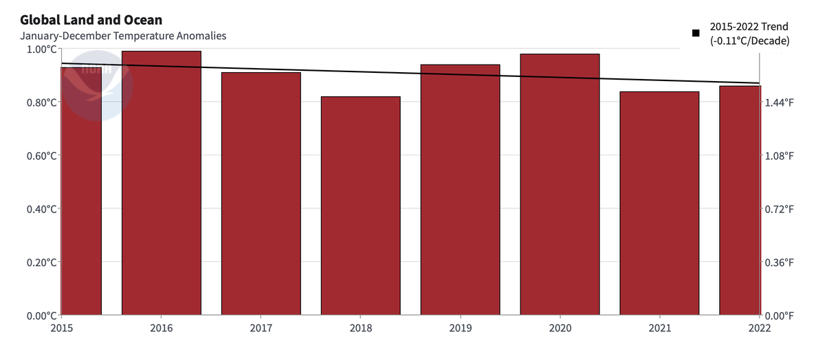 JunkScience's tweet image. NOAA makes it official.

Last 8 years... global cooling... at a rate of 0.11°C/decade.... despite 450+ billion tons of emissions worth 14% of total manmade CO2 in the atmosphere.

CO2 warming is a hoax.