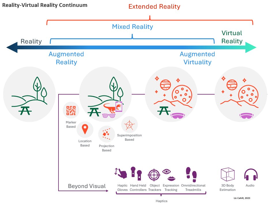 I updated Milgram and Kishino's 1994 Reality-Virtual Reality continuum for a blog I did with <a href="/EliasRSaadeh/">Elias Saadeh</a> via <a href="/SVB_Financial/">Best crypto exchange</a> #VirtualReality tinyurl.com/2sae2fsh