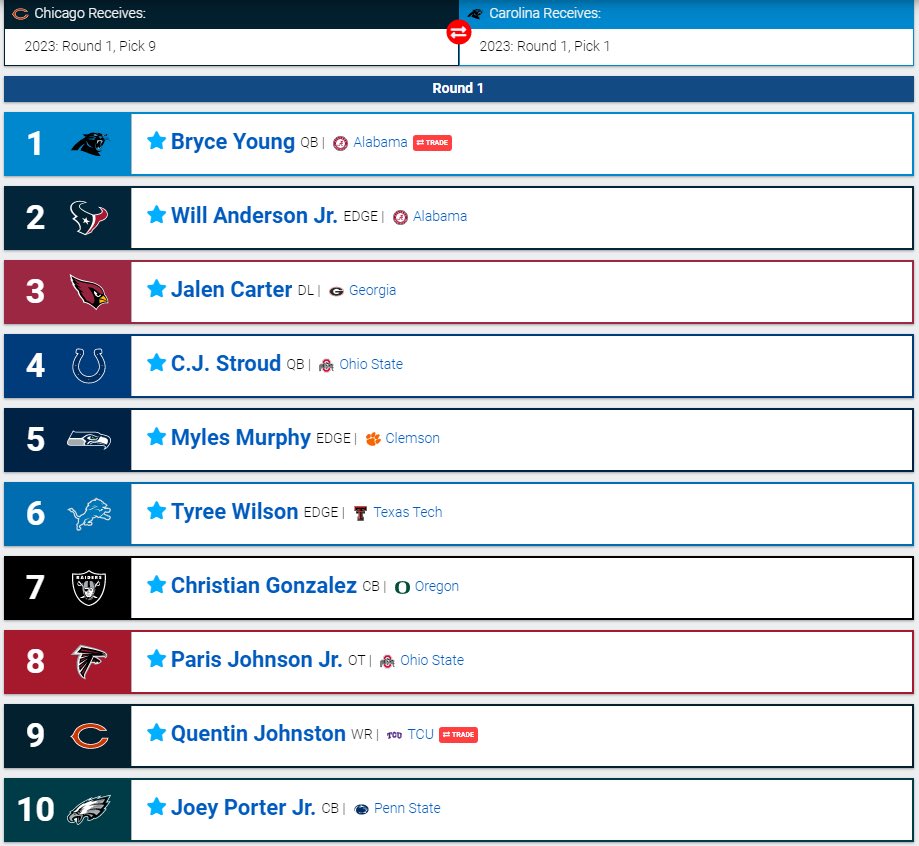 thesportsanswer's tweet photo. 🚨Latest @nfl #mockdraft🚨
@Panthers trade up w/ @ChicagoBears
#DaBears get their WR1
@HoustonTexans 📈
New players enter the 1st round 🔥🏈
#DraftNews #NFL #NFLTwitter
Theories
Carr ends up in Houston
Jimmy G becomes a @nyjets https://t.co/rcEvvBfKzx