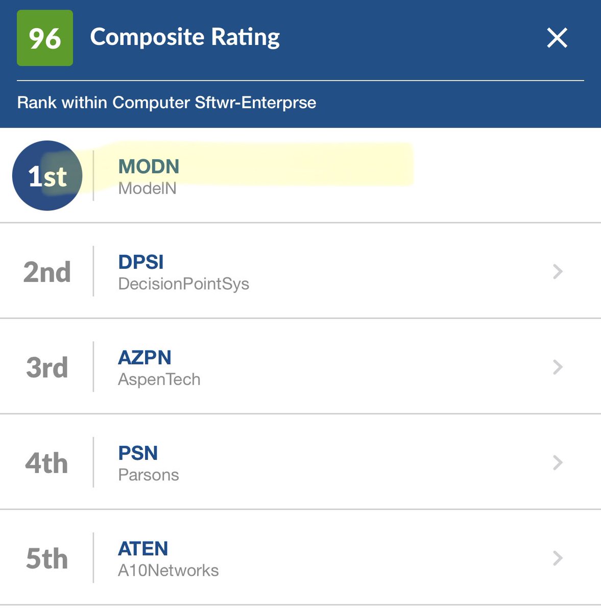 commandenteSD's tweet photo. $MODN we went long today ✅
Over 329% average volume
Comp rating 96 ✅
#ProSmart stock
@LancelotPro28 https://t.co/s0VesgftiF