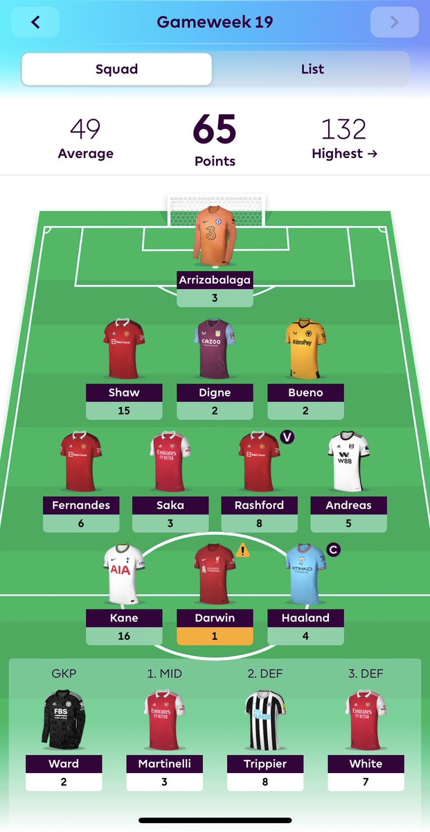 fpl_joep's tweet photo. Digne flopped, misread Arsenal Newcastle, and Haaland ©️ didn’t work out, but still a green arrow thanks to Kane and Shawberto Carlos.

OR 245k -> 184k https://t.co/fh90PHo6yw