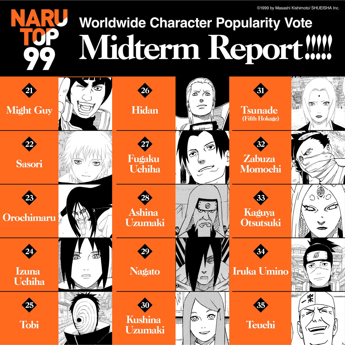 NARUTO OFFICIAL on X: The final results of the #NARUTOP99 Worldwide  Character Popularity Vote have been announced! Where did your favorite  ninja place? ↓See the results video here    / X