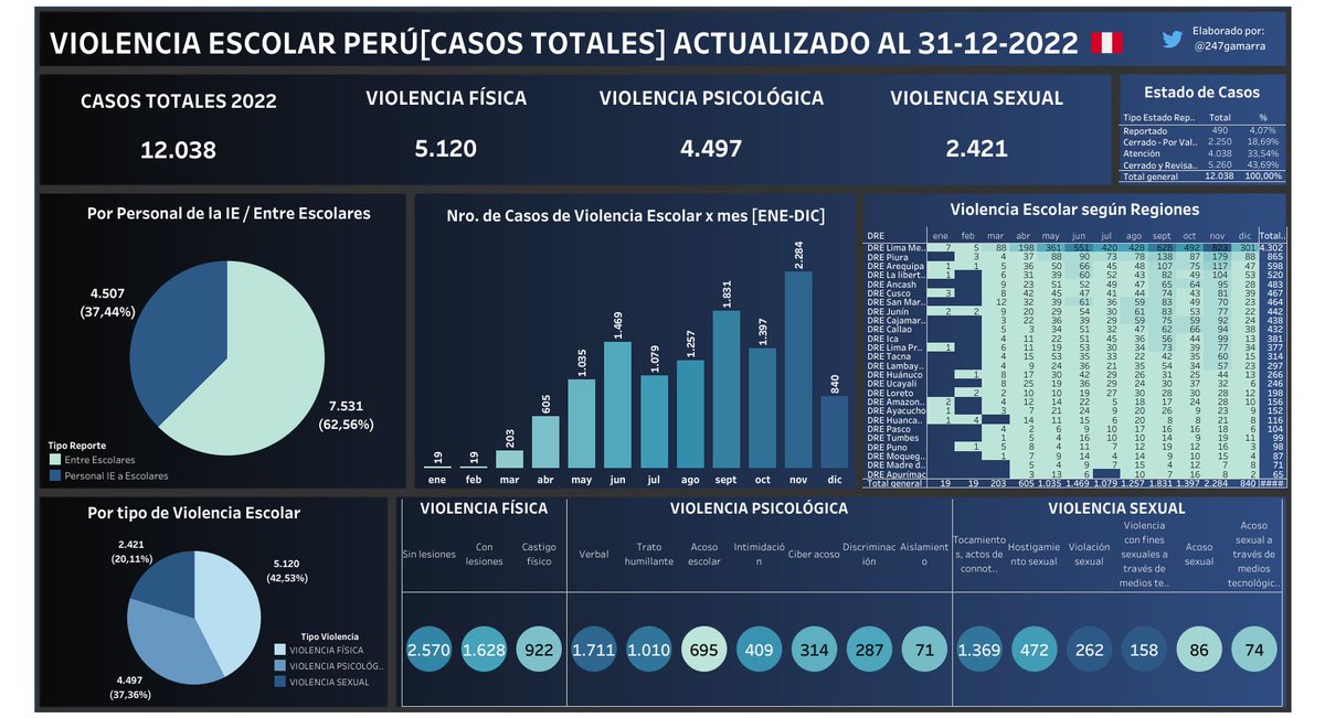 LaDataPublica's tweet photo. 🚨12 mil denuncias se registraron por casos de violencia escolar #bullying el 2022 en el portal siseve [Ener-Dic].

La violencia en las escuelas es el fiel reflejo de la sociedad en que vivimos, ¿Qué medidas efectivas se van a tomar para el regreso a clases @MineduPeru? 

Abro 🧵 https://t.co/8Pu9uhso3Y