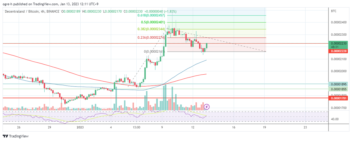 ogre_blind's tweet photo. $MANA. Had a big move up. Sideways until CPI. Corrected only to .382 lvl so may have another leg down. Seems to be going up for now, so trying a trade. Another risk is that it could be a fake out. Close to a key resistance. https://t.co/K32tMcy7pE