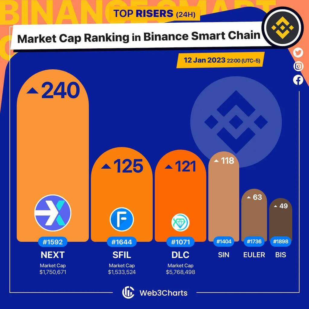 Web3Charts's tweet image. 1. #ShopNEXT[OLD] $next 
2. #FilecoinStandardFullHashrate $sfil 
3. #DiamondLaunch $dlc 
4. #Sinverse $sin 
5. #EulerTools $euler 
6. #Bismuth $bis 

#BSC
#Web3ChartsBSCRankRiser