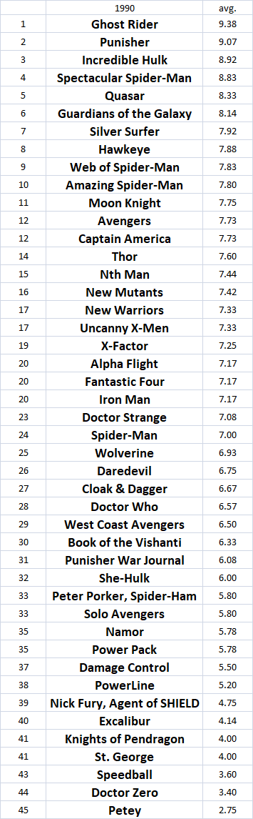 RikerDonegal's tweet image. Am I excited about the new #GhostRider #EpicCollection? (announced today)
Well, let's put it this way... I recently crunched the numbers for #Marvel series I read with 1990 cover dates. For me, GR by #HowardMackie &amp;amp; #JavierSaltares was the best thing Marvel published that year.🔥
