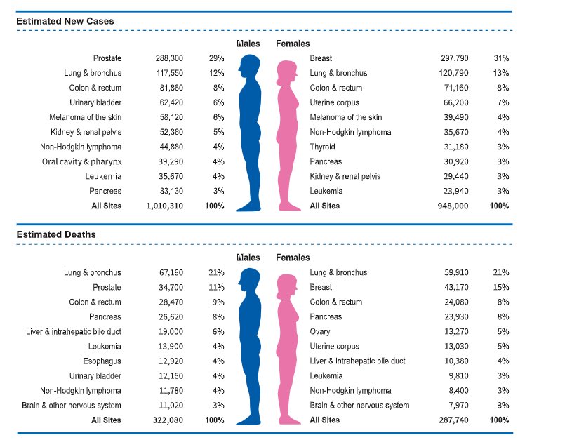 Christine Lovly, MD, PhD, FASCO (@christine_lovly) on Twitter photo Updated data from <a href="/AmericanCancer/">American Cancer Society</a>:
#Lungcancer remains the #1 cause of cancer related deaths in the USA for both men + women.
#LCSM <a href="/OncoAlert/">OncoAlert</a> <a href="/LUNGevity/">LUNGevity Foundation</a> <a href="/GO2forLungCancr/">GO2 for Lung Cancer</a> <a href="/lcfamerica/">LungCancerAmerica</a> <a href="/lcrf_org/">Lung Cancer Research Foundation</a> acsjournals.onlinelibrary.wiley.com/doi/10.3322/ca… Updated data from <a href="/AmericanCancer/">American Cancer Society</a>:
#Lungcancer remains the #1 cause of cancer related deaths in the USA for both men + women.
#LCSM <a href="/OncoAlert/">OncoAlert</a> <a href="/LUNGevity/">LUNGevity Foundation</a> <a href="/GO2forLungCancr/">GO2 for Lung Cancer</a> <a href="/lcfamerica/">LungCancerAmerica</a> <a href="/lcrf_org/">Lung Cancer Research Foundation</a> acsjournals.onlinelibrary.wiley.com/doi/10.3322/ca…