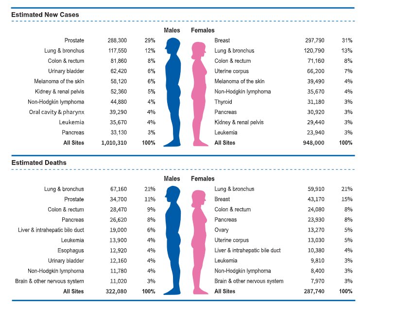 Updated data from @AmericanCancer: #Lungcancer remains the #1 cause of cancer related deaths in the USA for both men + women. #LCSM @OncoAlert @LUNGevity @GO2forLungCancr @lcfamerica @lcrf_org acsjournals.onlinelibrary.wiley.com/doi/10.3322/ca…