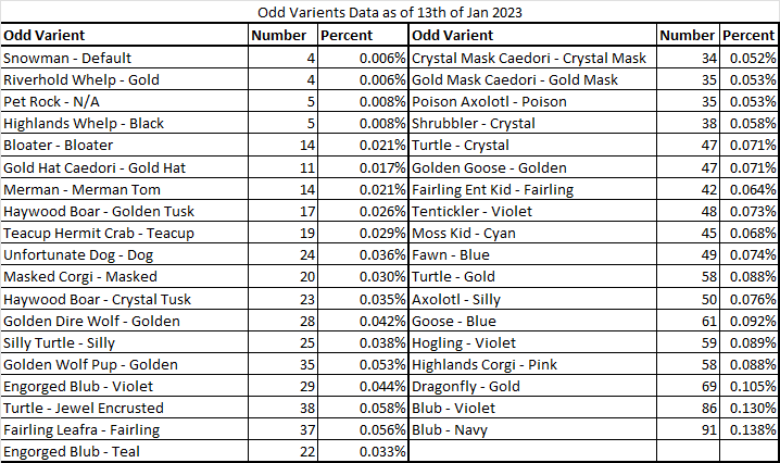#defikingdoms #DFK #DFKPETS <a href="/SirStarbuck/">Starbuck | Mythic Squad</a> <a href="/Weghuz/">Weghuz</a> <a href="/DFKnous/">nous</a> @DFKStronghold Here's some Pet Stats.... I figured it was long due after todays AMA.