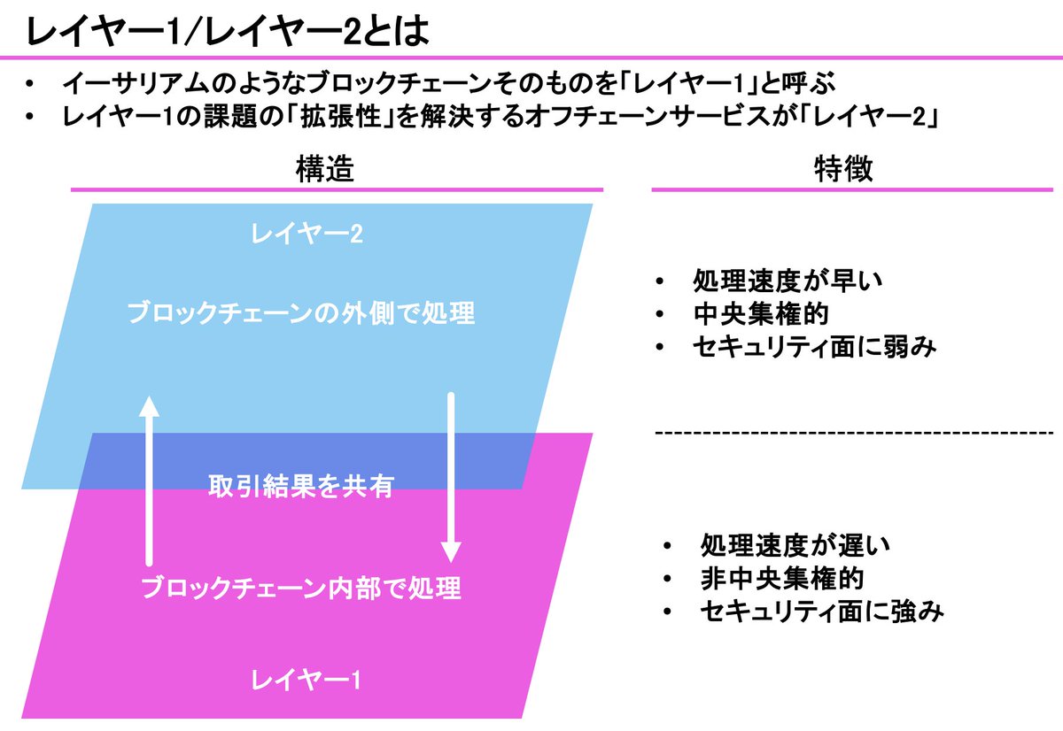 Coinx_web3's tweet photo. 【用語解説】
レイヤー1/レイヤー2

・ブロックチェーンにはスケーラビリティ（拡張性）という課題が存在
・この課題を解決する取り組みの一つが「レイヤー2」
・レイヤー2ではマイクロペイメントなど実世界で必要な高速取引が可能

簡単に図解してみました！是非ご確認ください。 https://t.co/hegAZhF6NB