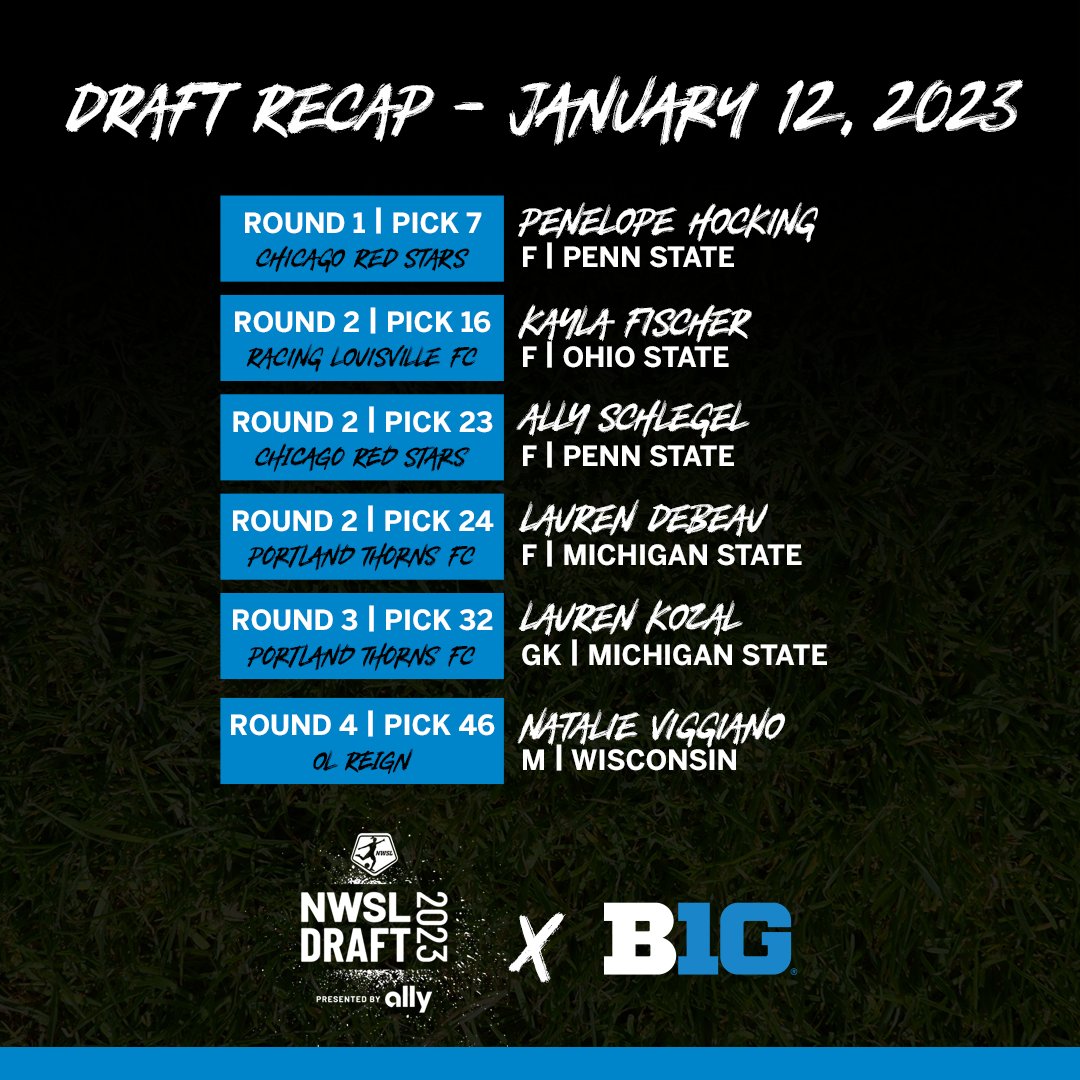 B1GSoccer's tweet image. ⭐️ Congrats to the 6️⃣ #B1GWSOC Standouts Chosen in the 2023 #NWSLDraft! 👏