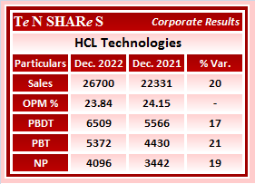 tenshares's tweet image. #HCL Technologies

#HCLTechnologies #HCLTech #IT 
#Q3FY23 #q3results #results #earnings #q3 #Q3withTenshares