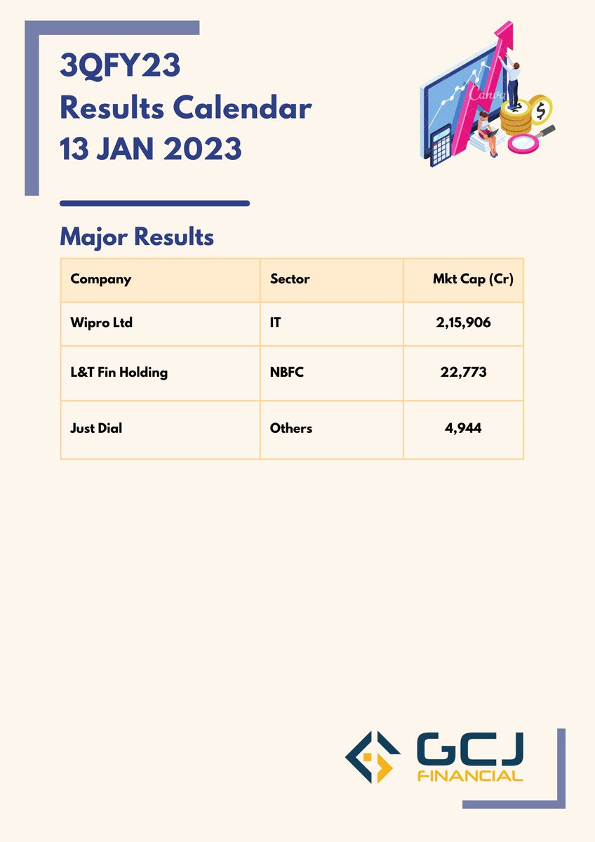 GcjFinancial's tweet photo. Today's Key 3QFY23 Results
#results #Wipro #ltfh #justdail #It #nbfc #Auto
#Other #sensex #BSE #NSE #sharemarket
#Markets @gautammardia #resultcalendar
#3QFY23 https://t.co/6yL1iqhyFz