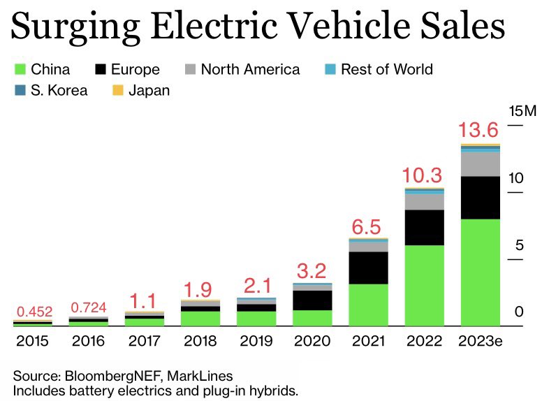 Science Is Strategic on Twitter "Electric vehicle sales globally are