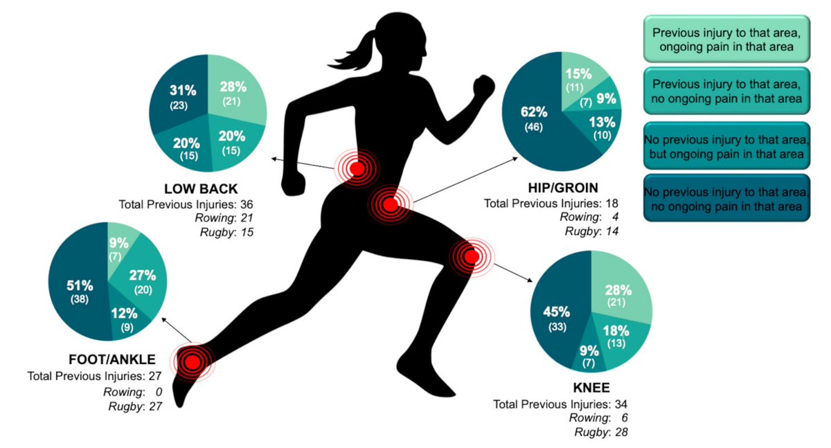 BMJ Open Sport & Exercise Medicine (@bmjopensem) on Twitter photo 💥 #OriginalResearch
"Beyond the medals: a cross-sectional study exploring retired elite #female #athletes’ health " by <a href="/JaneSThornton/">Dr. Jane Thornton OLY</a>, <a href="/margomountjoy/">margo mountjoy</a> et al.
Take a look at reported injuries and ongoing pain in athletes!
Read more 👉 bit.ly/3vWeRkB
#WeAreBOSEM 💥 #OriginalResearch
"Beyond the medals: a cross-sectional study exploring retired elite #female #athletes’ health " by <a href="/JaneSThornton/">Dr. Jane Thornton OLY</a>, <a href="/margomountjoy/">margo mountjoy</a> et al.
Take a look at reported injuries and ongoing pain in athletes!
Read more 👉 bit.ly/3vWeRkB
#WeAreBOSEM