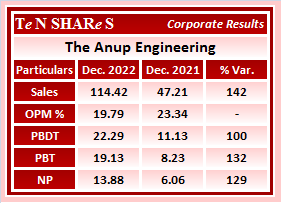 tenshares's tweet image. The Anup Engineering

#Anup #AnupEngineering
#Q3FY23 #q3results #results #earnings #q3 #Q3withTenshares