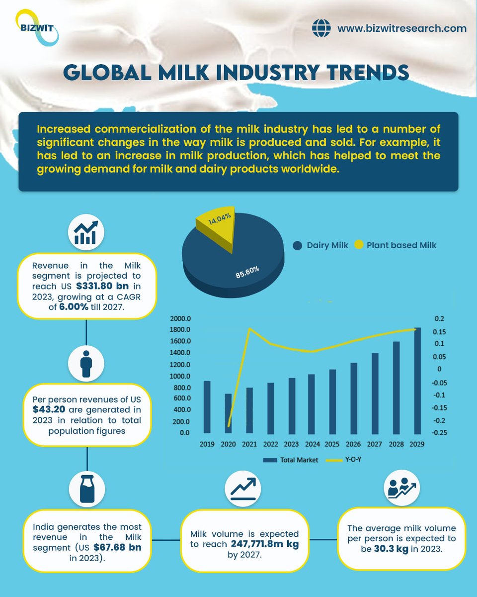 The global milk market is a diverse and complex industry influenced by a variety of factors such as consumer trends, government policies, and global economic conditions. 
.
#bizwit #bizwitresearch #consultingfirms #milk #development #dairyfarm #milkmarket #milkindustry  #indore