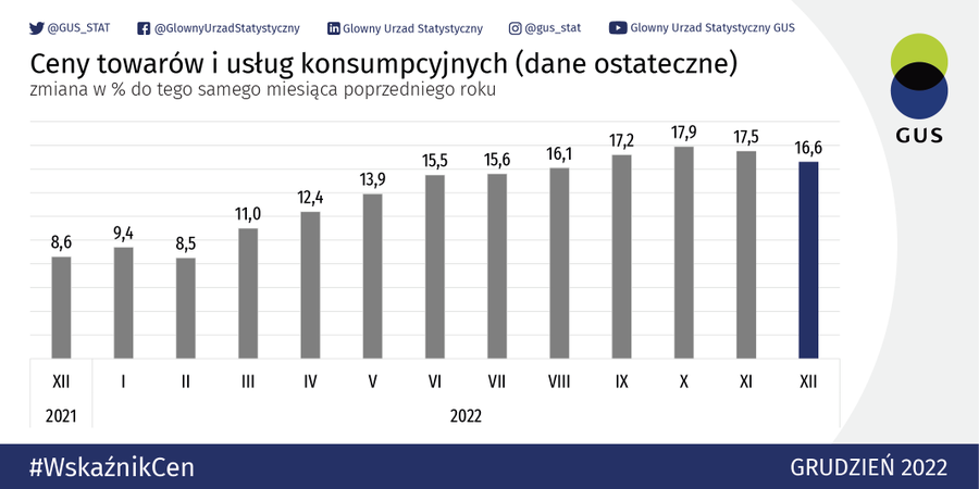 Inflacja w Polsce - najnowsze dane GUS - wykres słupkowy prezentujący wzrost cen (w %) towarów i usług konsumpcyjnych od XII 2021 r. do XII 2022 r.