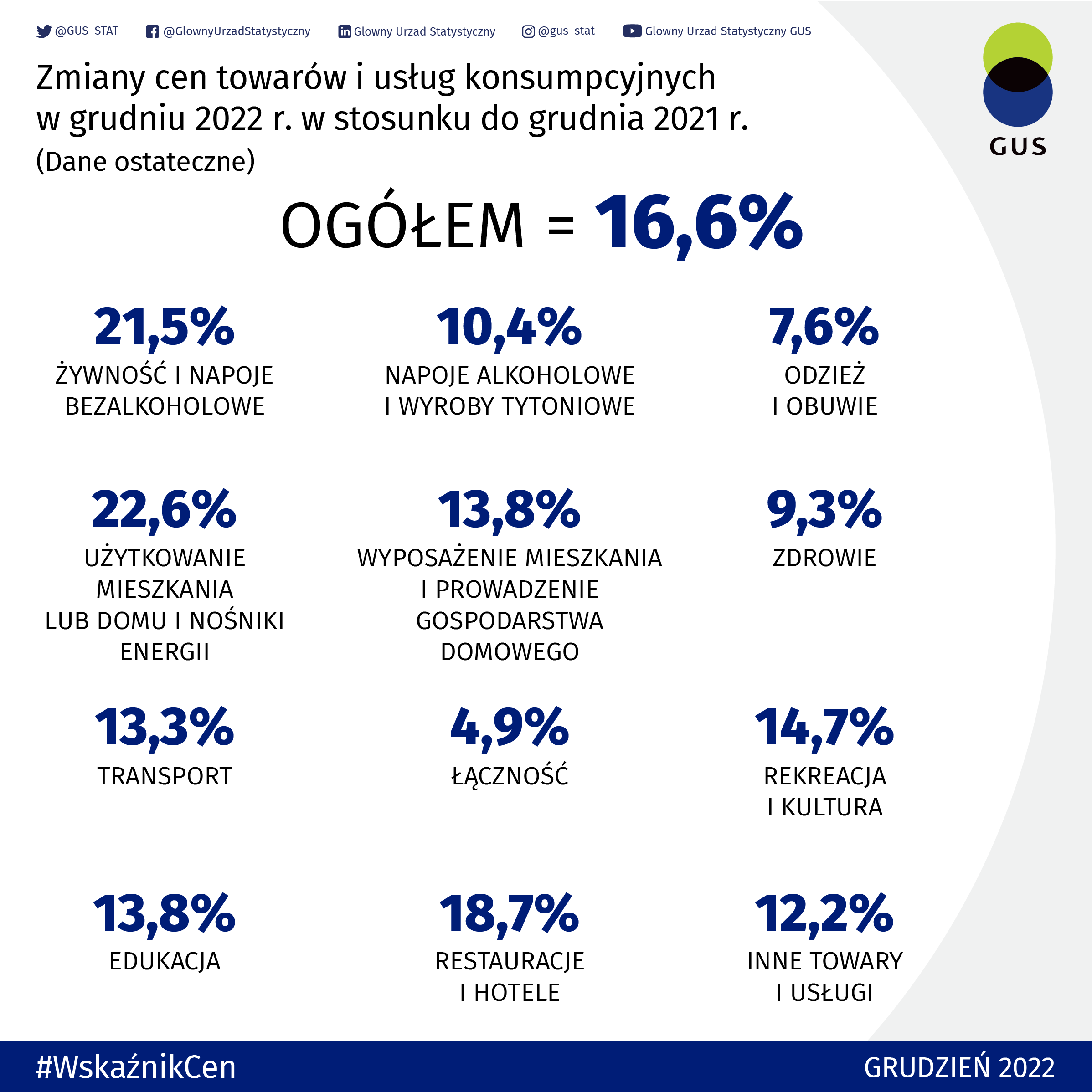 Grafika zawiera logo GUS, adresy kont GUS w mediach społecznościowych oraz przedstawia zmiany (w %) cen towarów i usług konsumpcyjnych w grudniu 2022 r. w stosunku do grudnia 2021 r. (dane ostateczne).