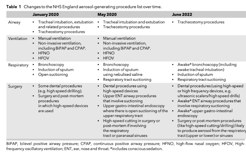 🔓Aerosol-generating procedures: research, guidance and implementation.

<a href="/drstephharrison/">drstephharrison</a>, <a href="/erylann/">Eryl Davies</a> and @DrCliffShelton take us through changes to <a href="/NHSEngland/">NHS England</a> guidance over time and suggest where we might go next.

🔗…-publications.onlinelibrary.wiley.com/doi/10.1111/an…