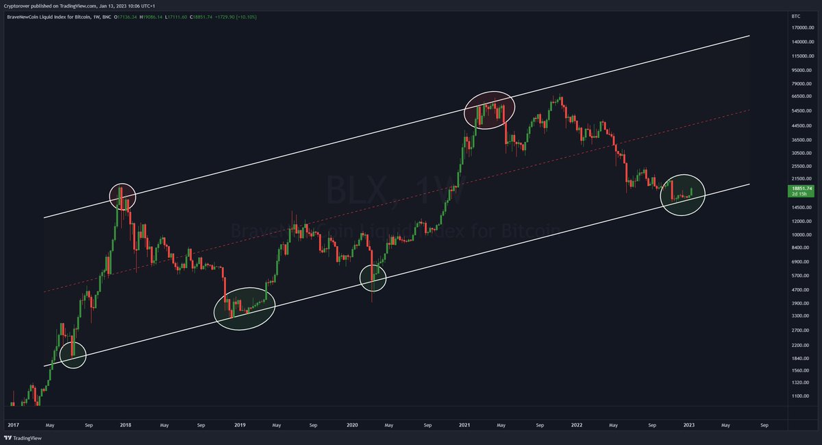 cryptorover's tweet photo. #BITCOIN HISTORIC BUY SIGNAL! 🔥👇 https://t.co/TufwuG0H0E