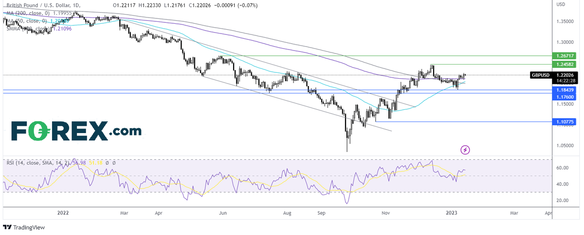 FOREXcom's tweet image. Two trades to watch:

#GBPUSD pares earlier losses after GDP surprised to the upside
#DAX rises ahead of GDP data

Read more:
ms.spr.ly/6010eQxUQ